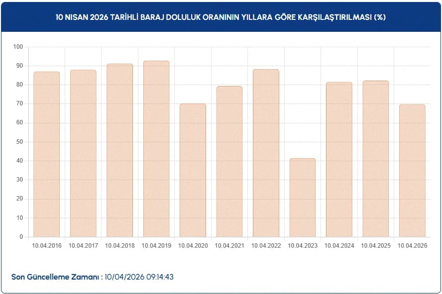 İstanbul baraj doluluk oranları | 10 Nisan İSKİ ile İstanbul baraj doluluk oranları nasıl, artış var mı?