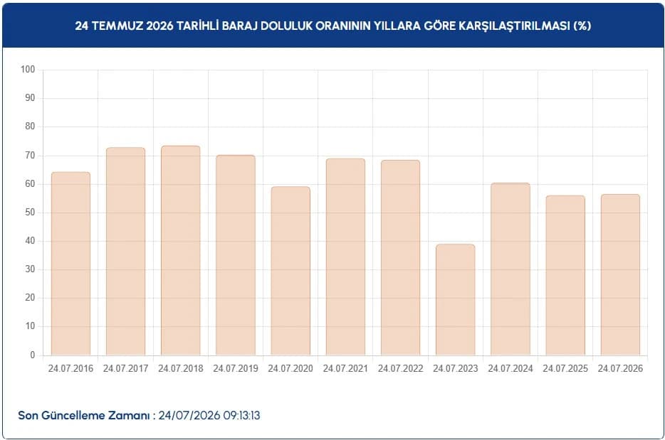 İstanbul baraj doluluk oranları | İSKİ ile 24 Temmuz İstanbul baraj doluluk oranları nasıl, yüzde kaç?