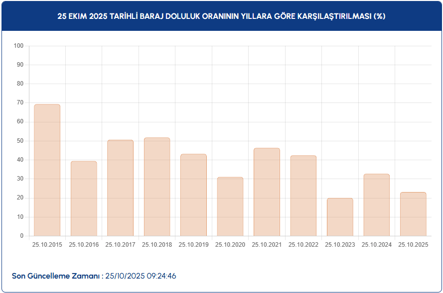 İstanbul baraj doluluk oranı | İSKİ ile 25 Ekim İstanbul baraj doluluk oranı arttı mı?