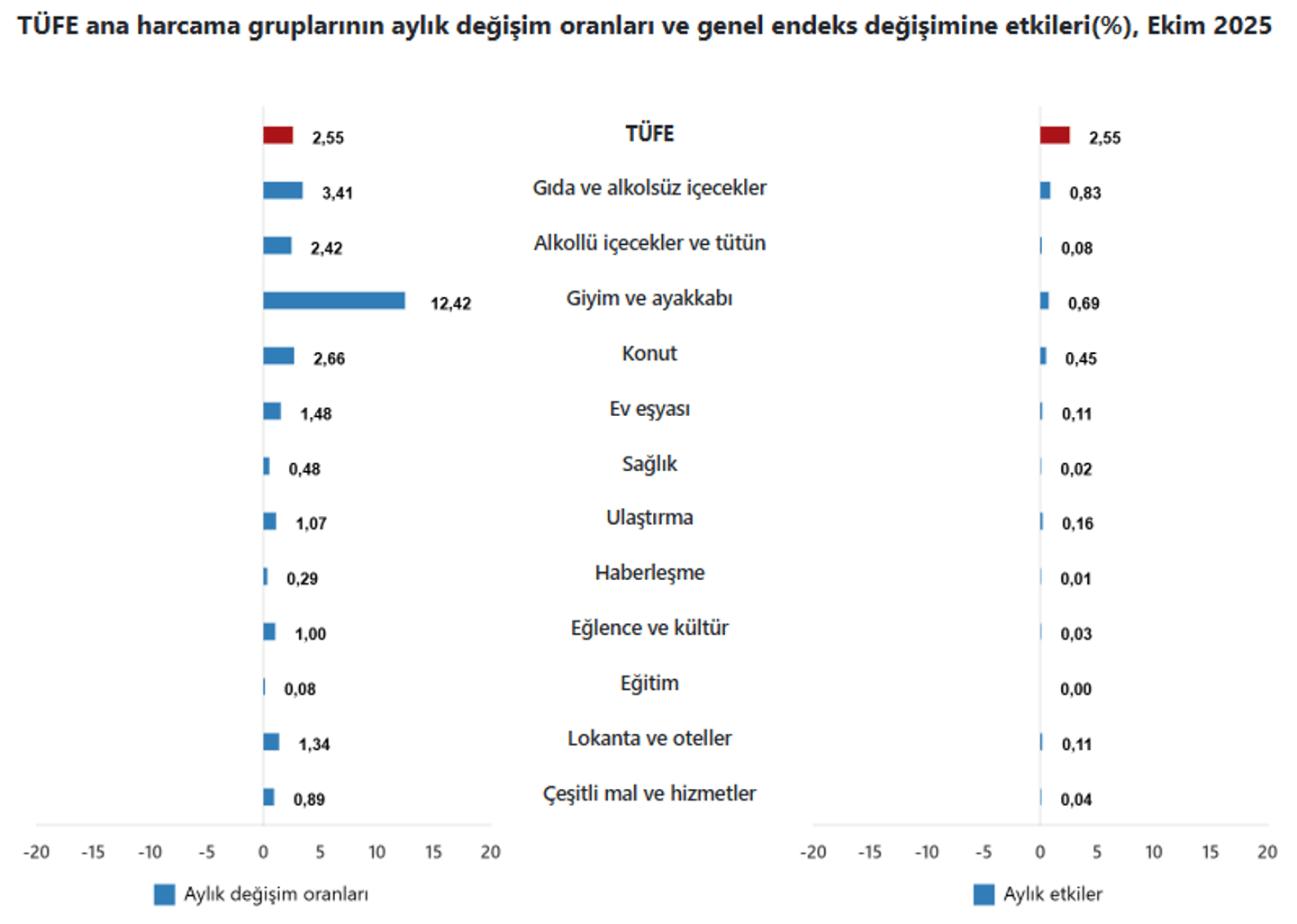 TÜİK verileri 4