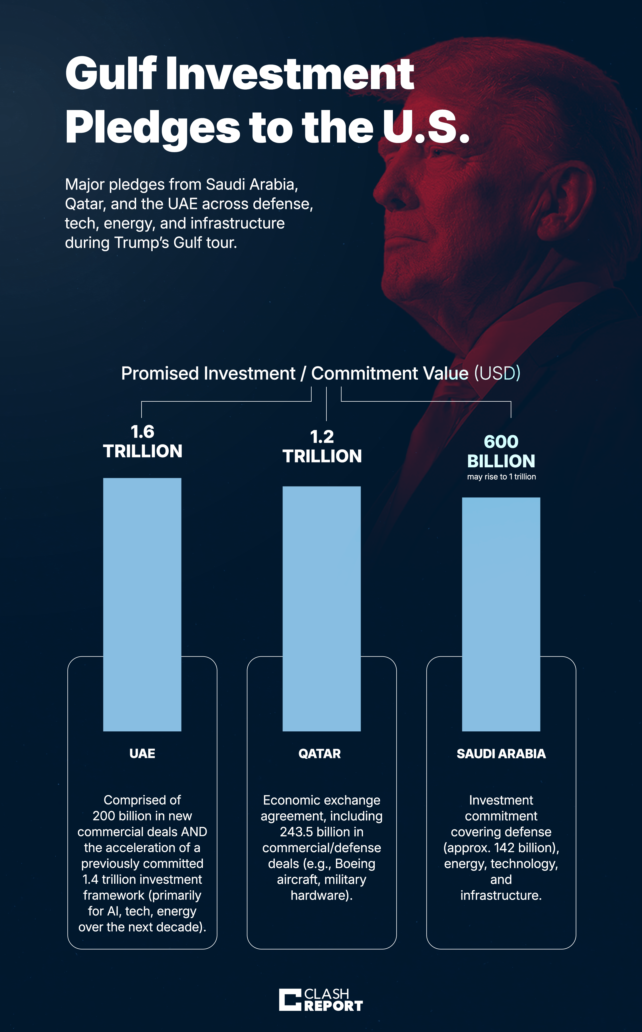 Gulf countries pledged massive investments to the U.S. during Trump’s tour: