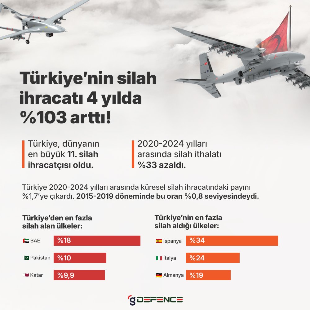 Türkiye’nin silah ihracatı %103 arttı!