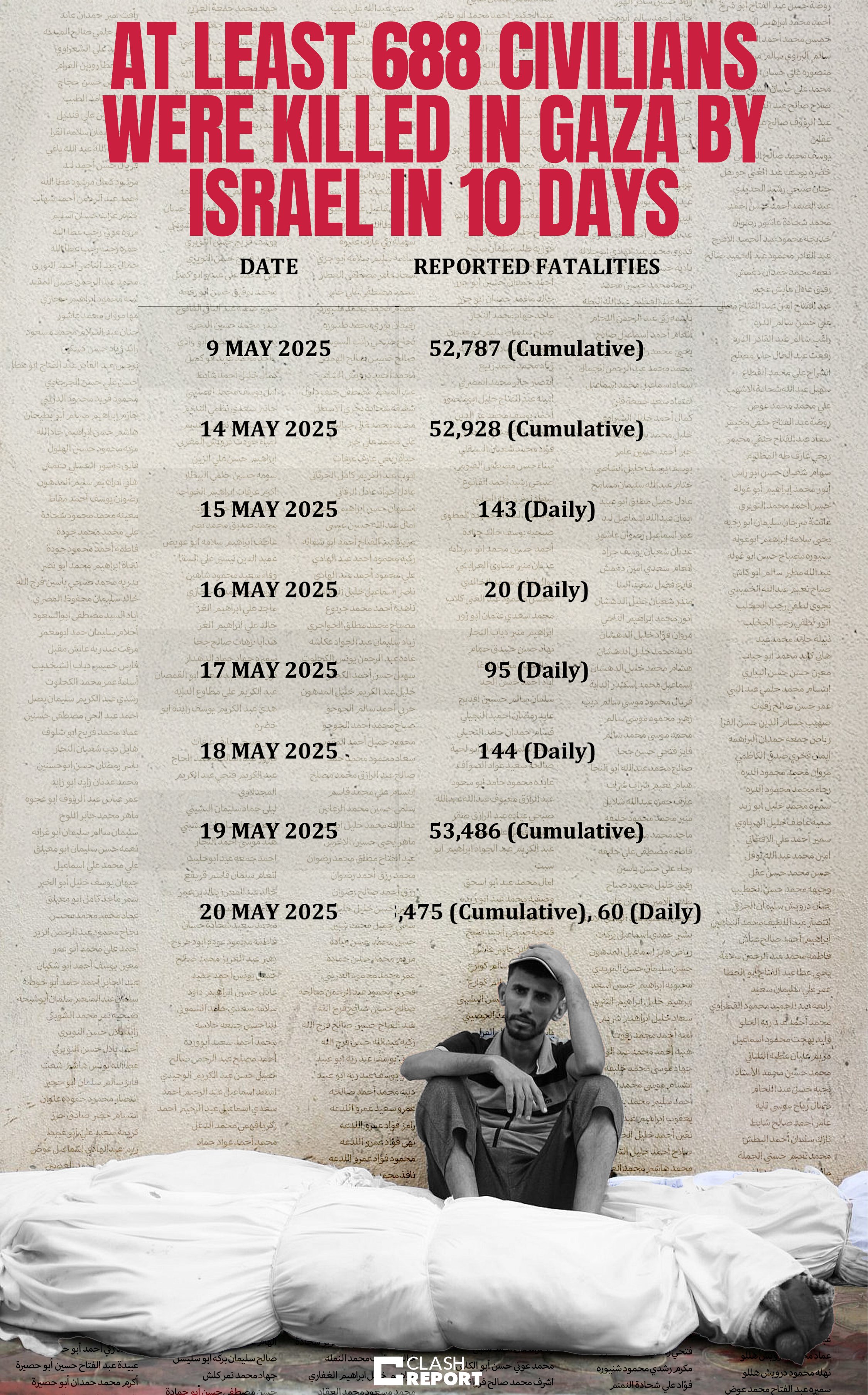 688 civilians were killed in Gaza