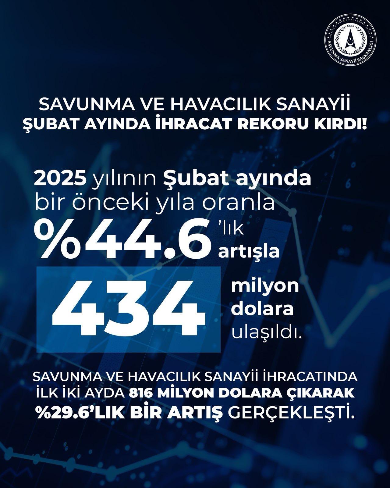 Türk savunma sanayii Şubat 2025 ihracatı