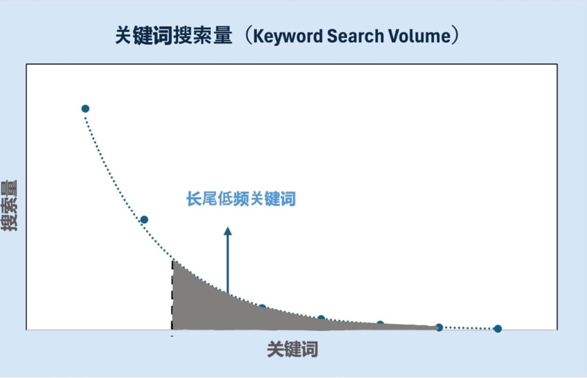 关键词搜索量图表（SEO、programmatic关键词分析、柱状图，中文）。Image height is 400 and width is 800