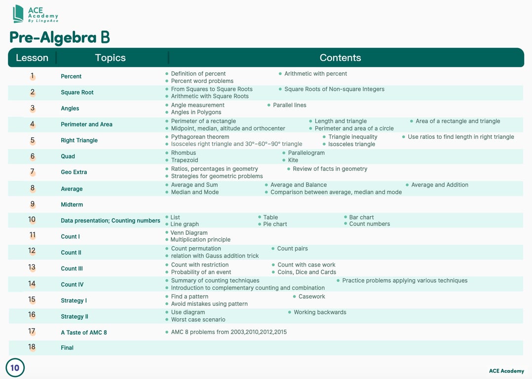 Algebra I B syllabus lesson sequence