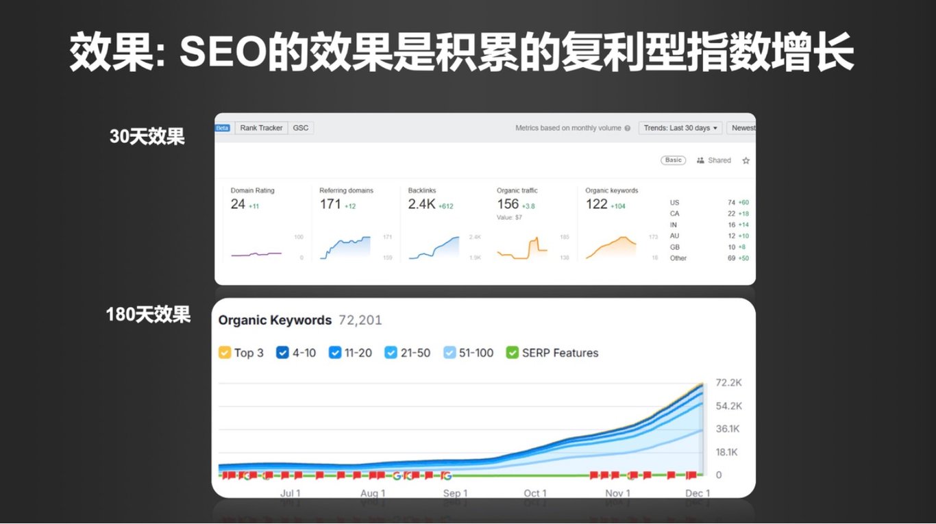 SEO growth exponential line chart, height 400 and width 600
