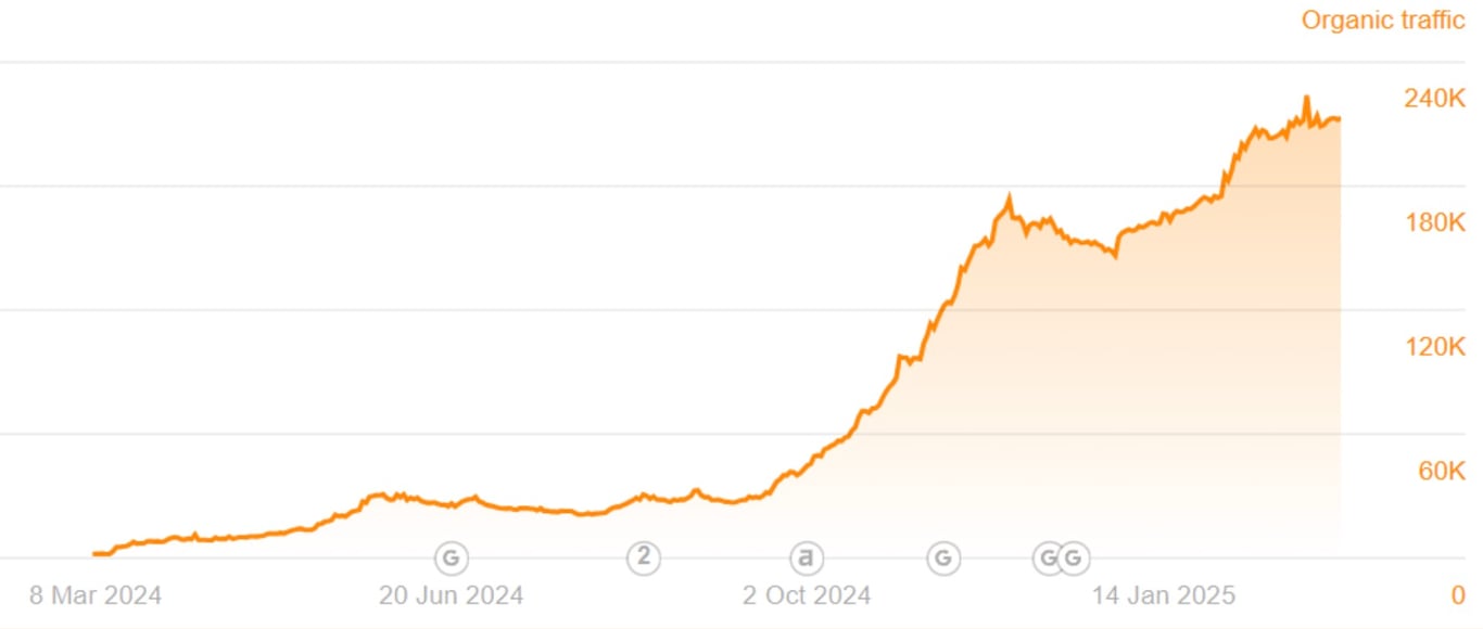 AI tool traffic graph line chart 2023, height 400 and width 600