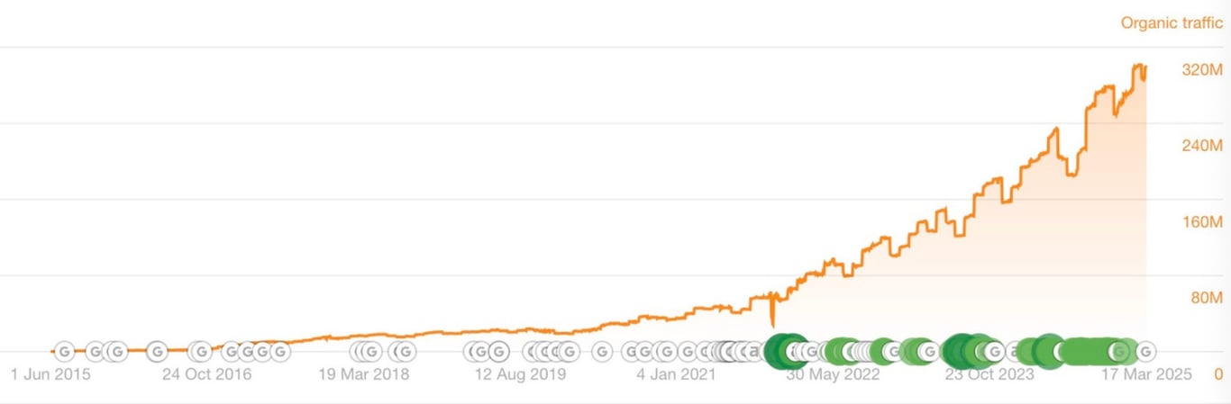 Canva traffic growth graph organic traffic, height 400 and width 600