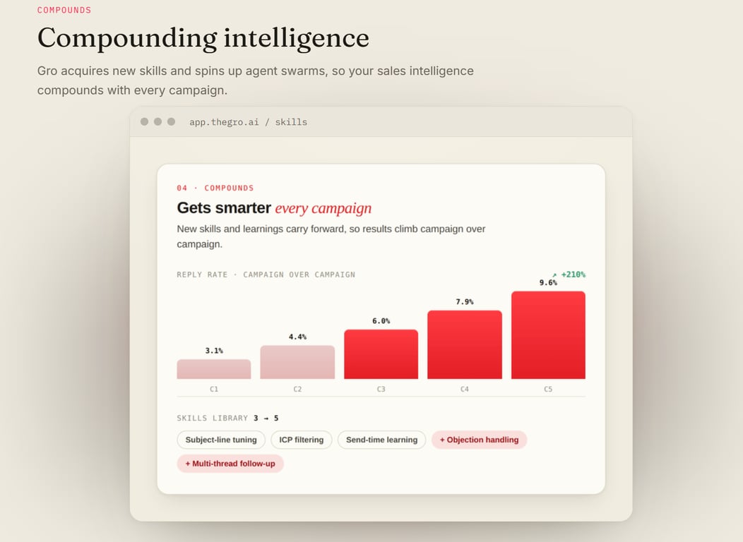 Compounding Intelligence Agent Swarms
