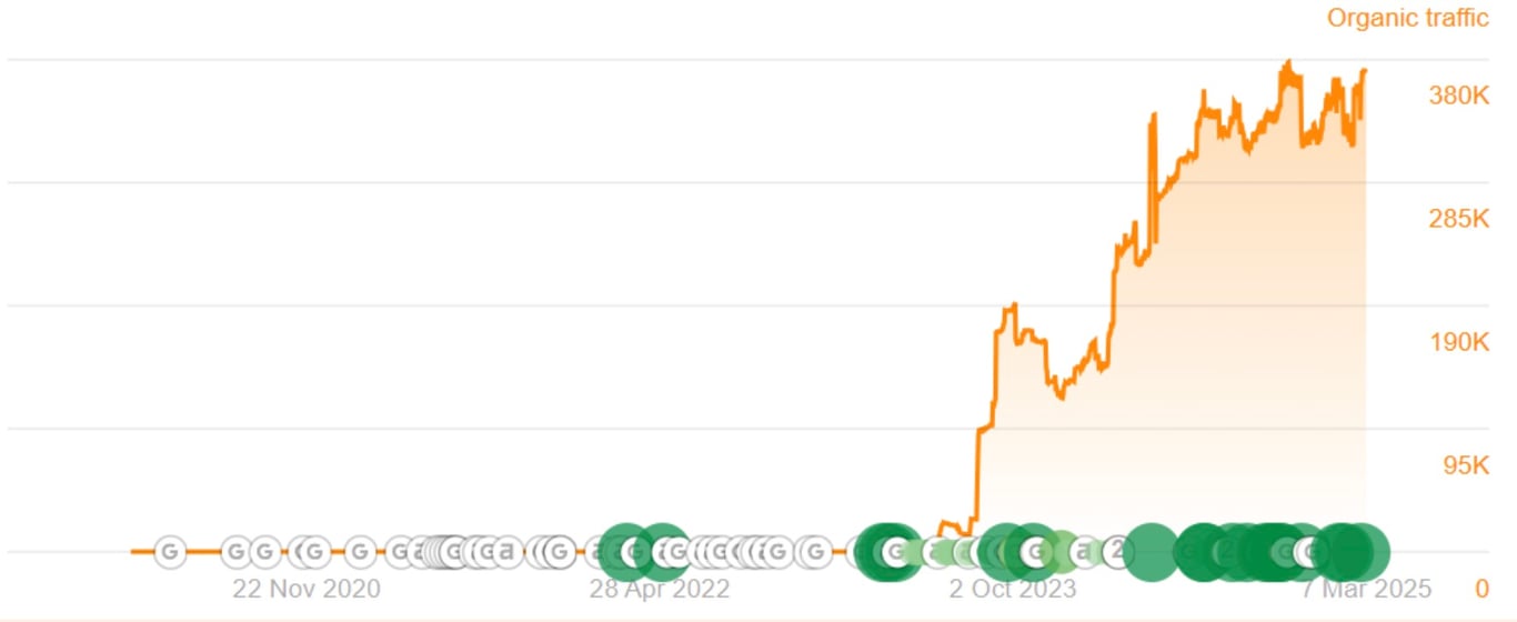 second AI tool traffic growth line chart, height 400 and width 600