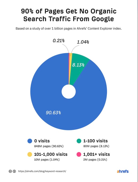 SEO traffic statistics pie chart, height 400 and width 600