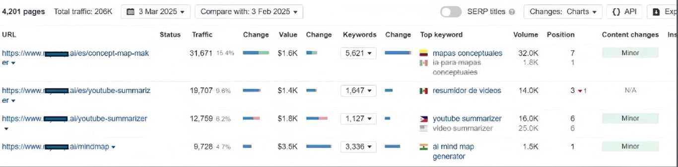multilingual SEO traffic statistics bar chart, height 400 and width 600