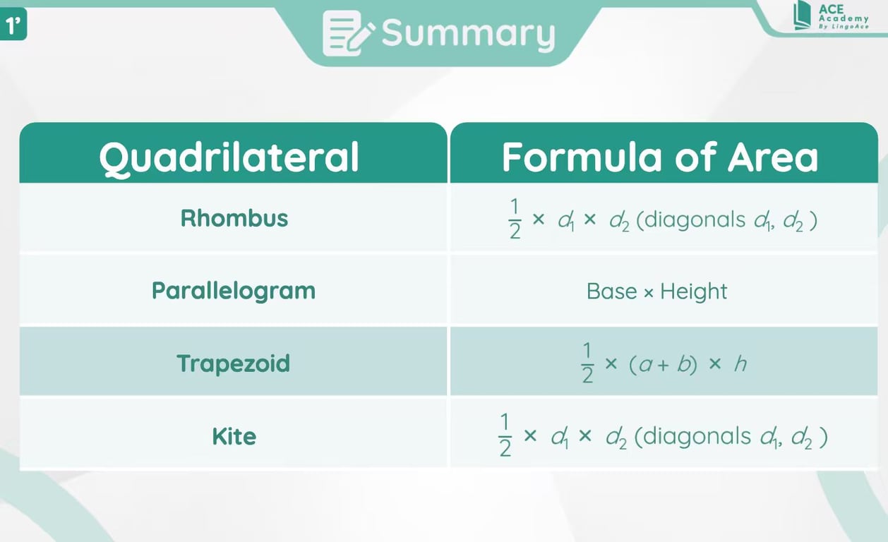 Pre-Algebra quadrilateral area formulas