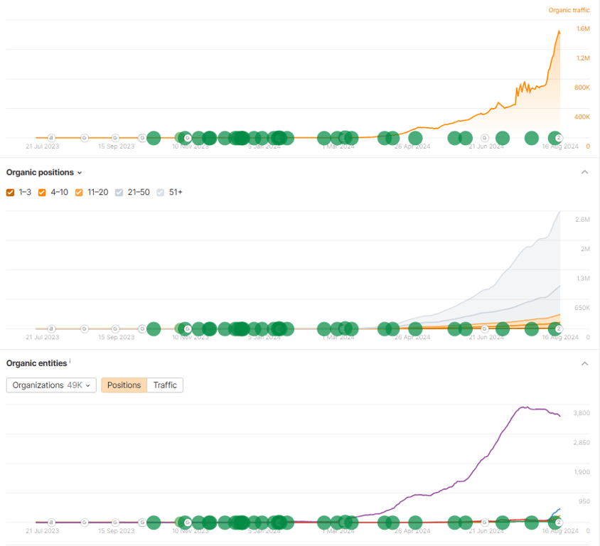 Gráfico que muestra el crecimiento del tráfico y del número de páginas después de los servicios de SEO