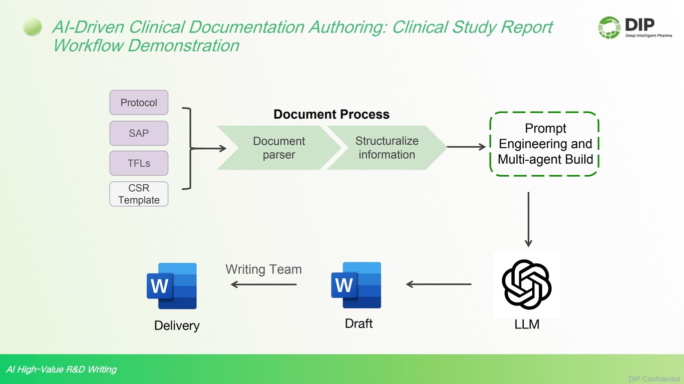 CSR Authoring Workflow