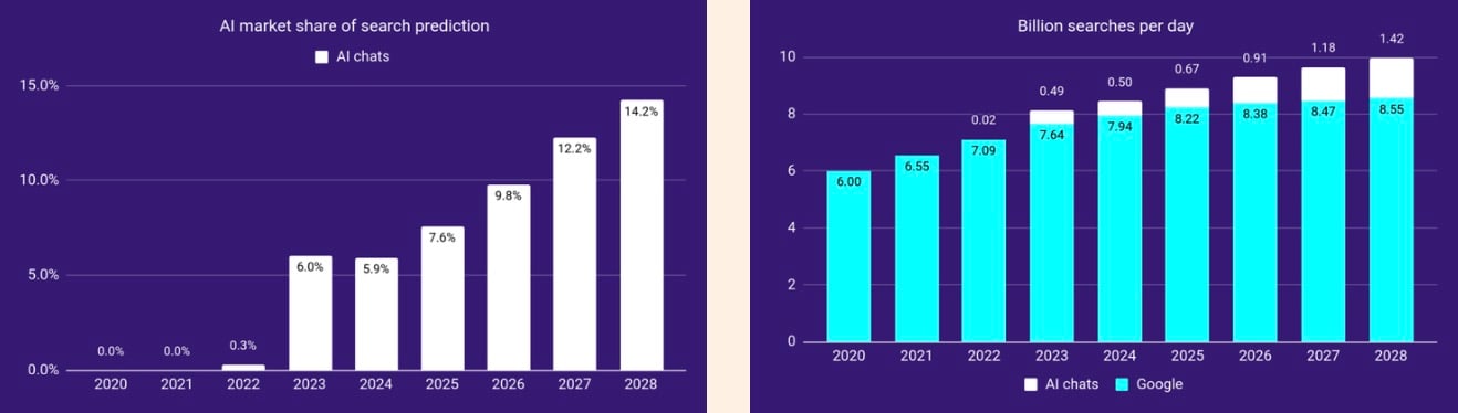 AI Market Share Charts. Image height is 400 and width is 600