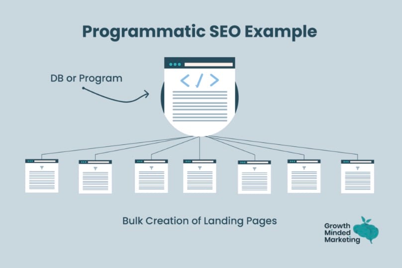 Programmatic SEO示例图, HEIGHT 400, WIDTH 800