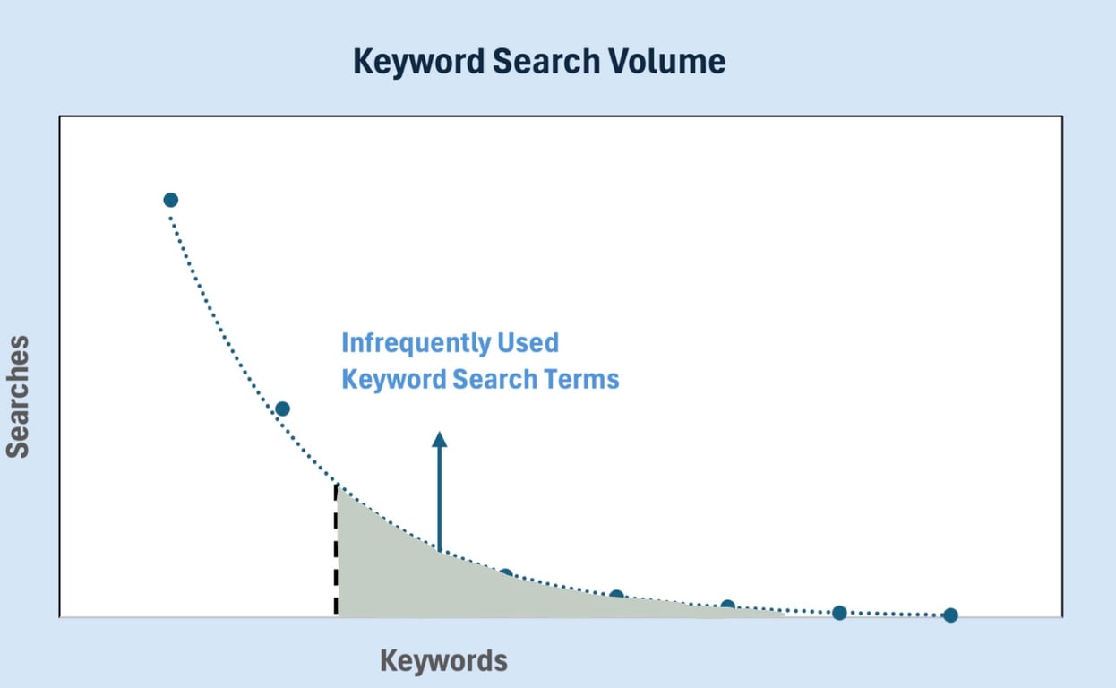 long tail keyword SEO traffic curve chart, height 400 and width 600
