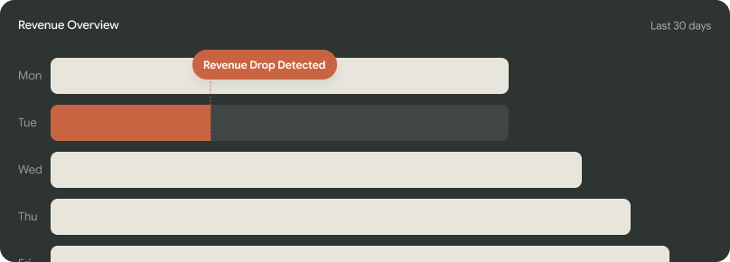 StoreClaw revenue dashboard detects sales drops and performance issues