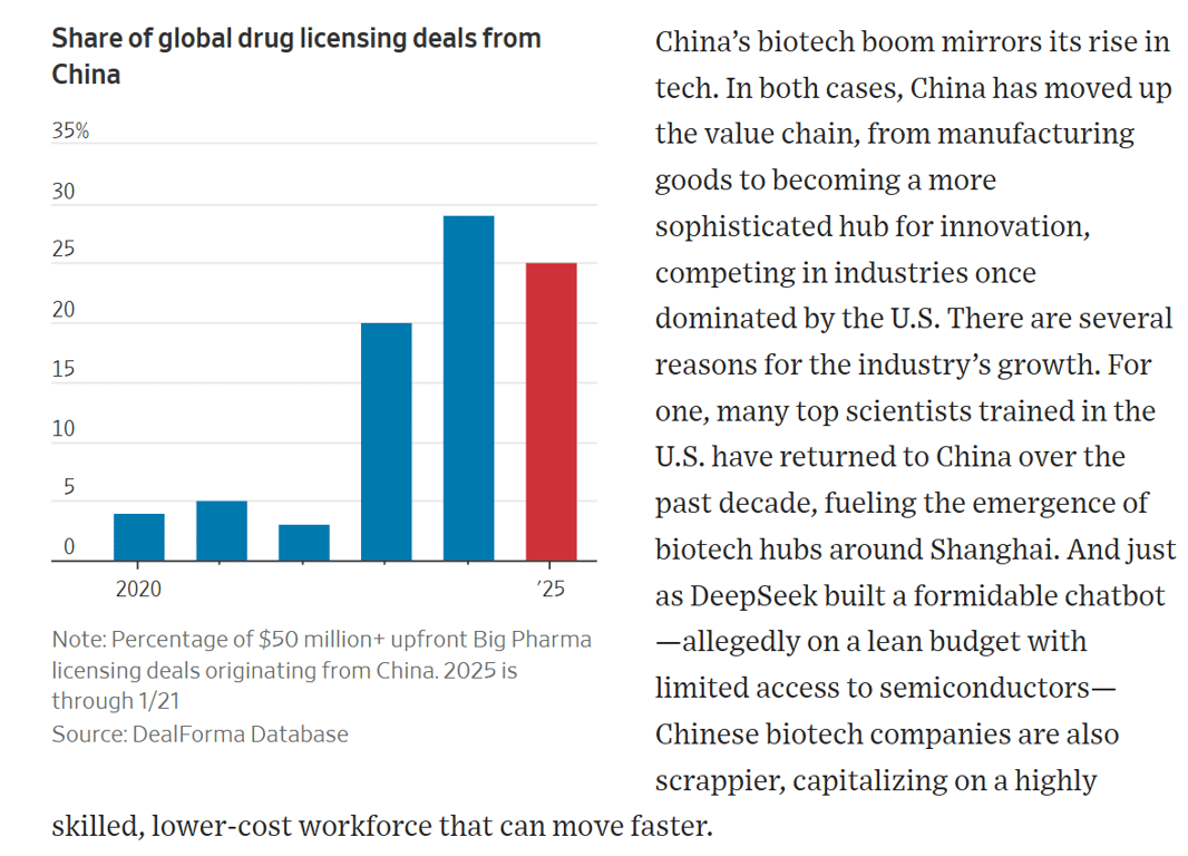 Chart showing China's increasing share of the global drug pipeline