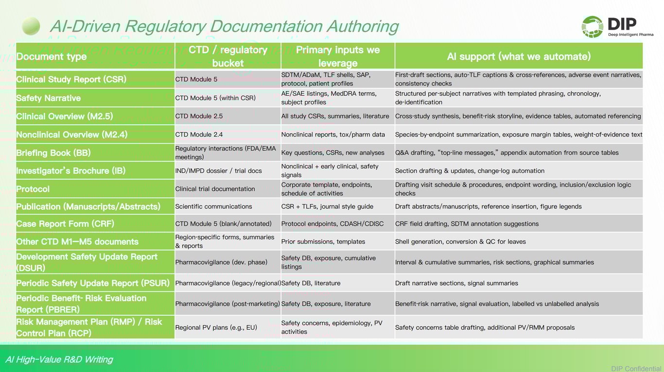 Document Support Table