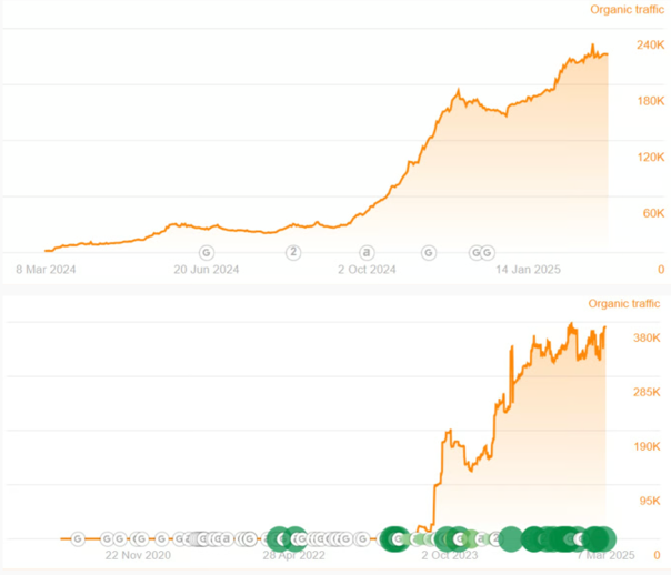 High traffic growth chart