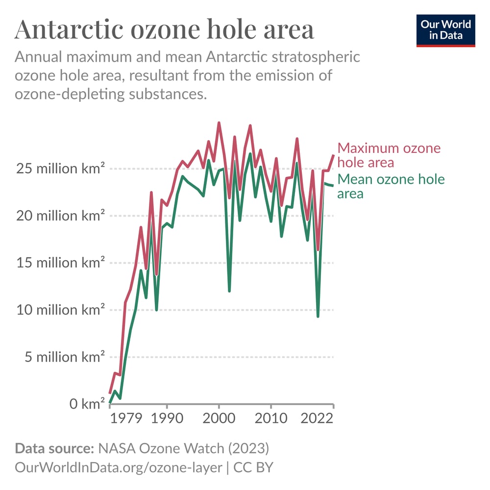 The ozone hole over the Antarctic grew rapidly in the 1980s, but ...