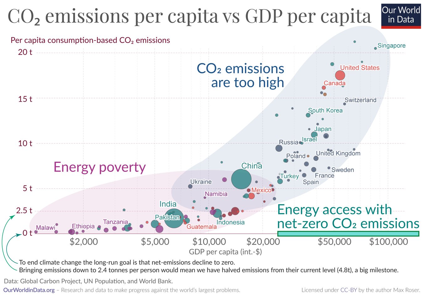 Scatter plot measuring the relation between CO2 emmisions and GDP (per capita). Source: [Our World In Data] (https://ourworldindata.org/).