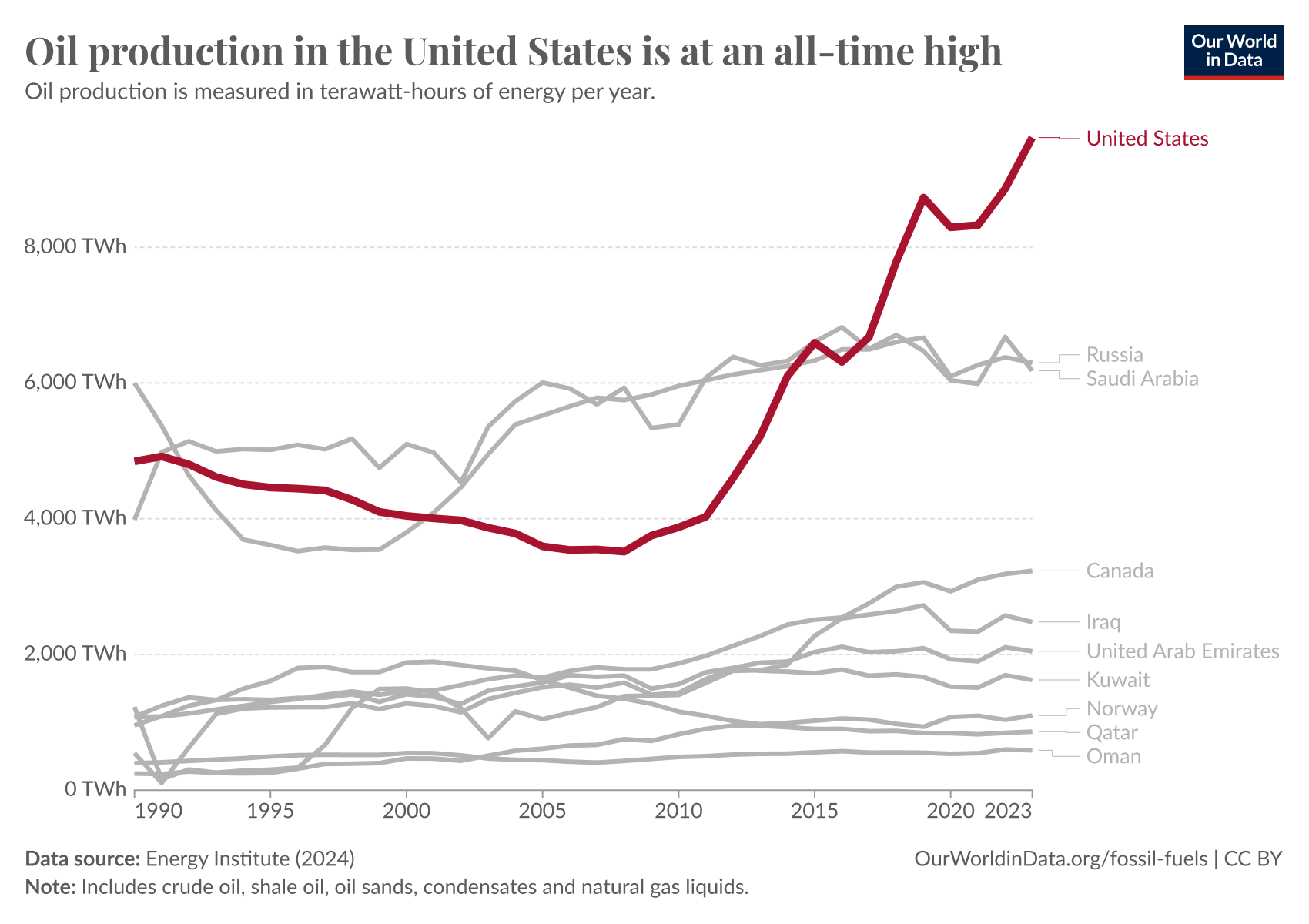 Line chart showing oil production by country since 1990. The United States is now the world's largest producer and has been for the past seven years.