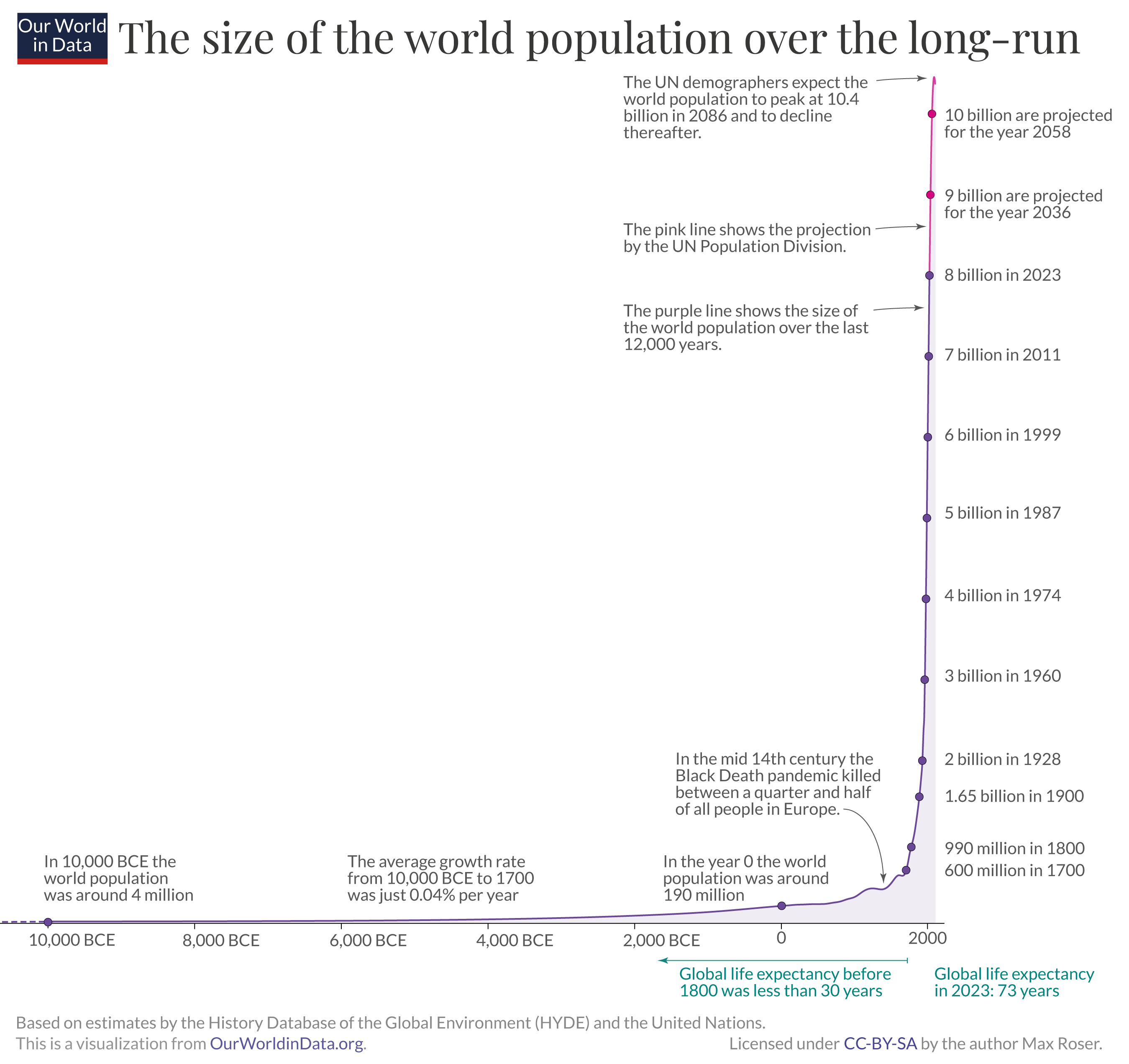 How has world population growth changed over time? - Our World in Data