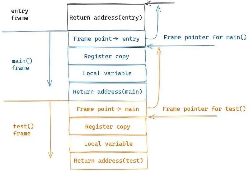 Function call stack visualization showing entry, main, and test function frames
