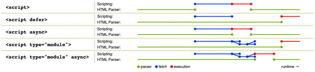 HTML script element attributes comparison chart showing async, defer, and module loading differences