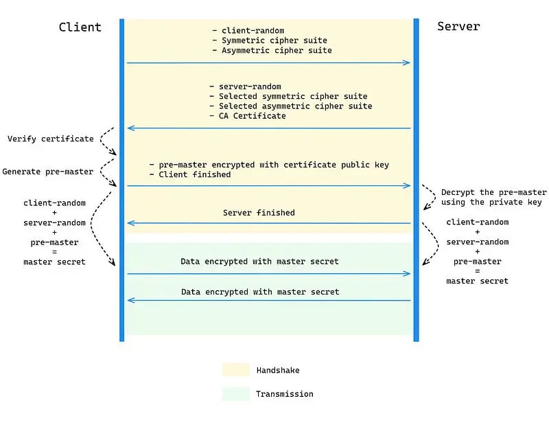 TLS 1.2 handshake process diagram showing client-server certificate exchange and encryption