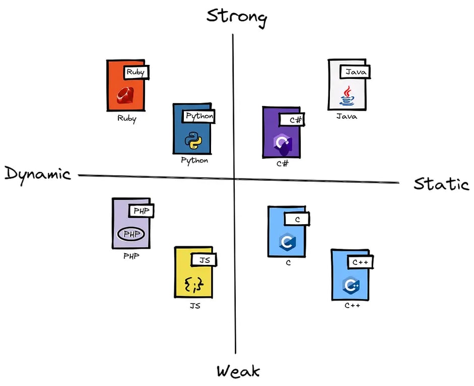 Programming languages type system classification chart showing static, dynamic, strong, and weak typing
