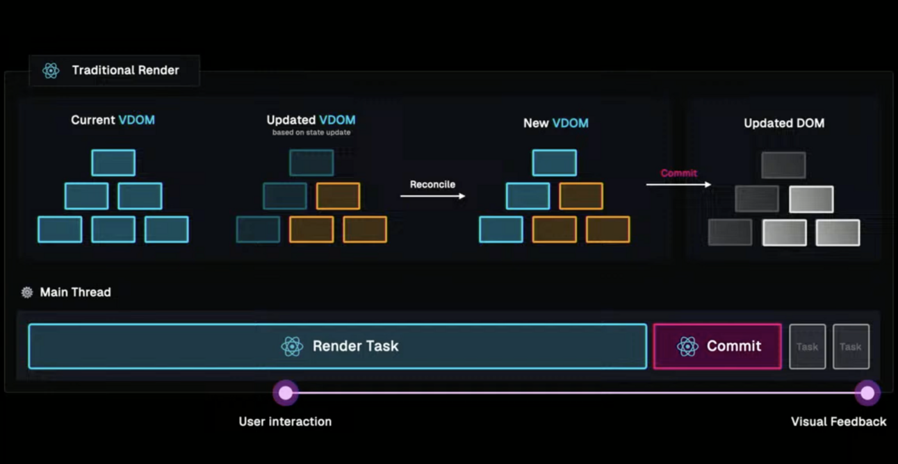 React Fiber architecture diagram showing work loop and concurrent scheduling mechanism