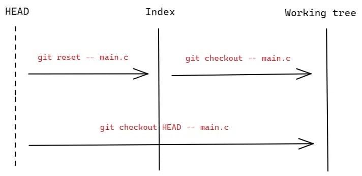 Git checkout vs git restore comparison diagram showing working tree, index, and HEAD relationships