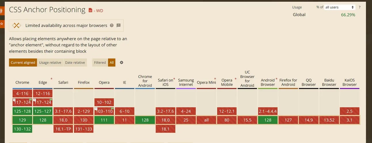 CSS anchor positioning example showing dynamic element connection and relative positioning