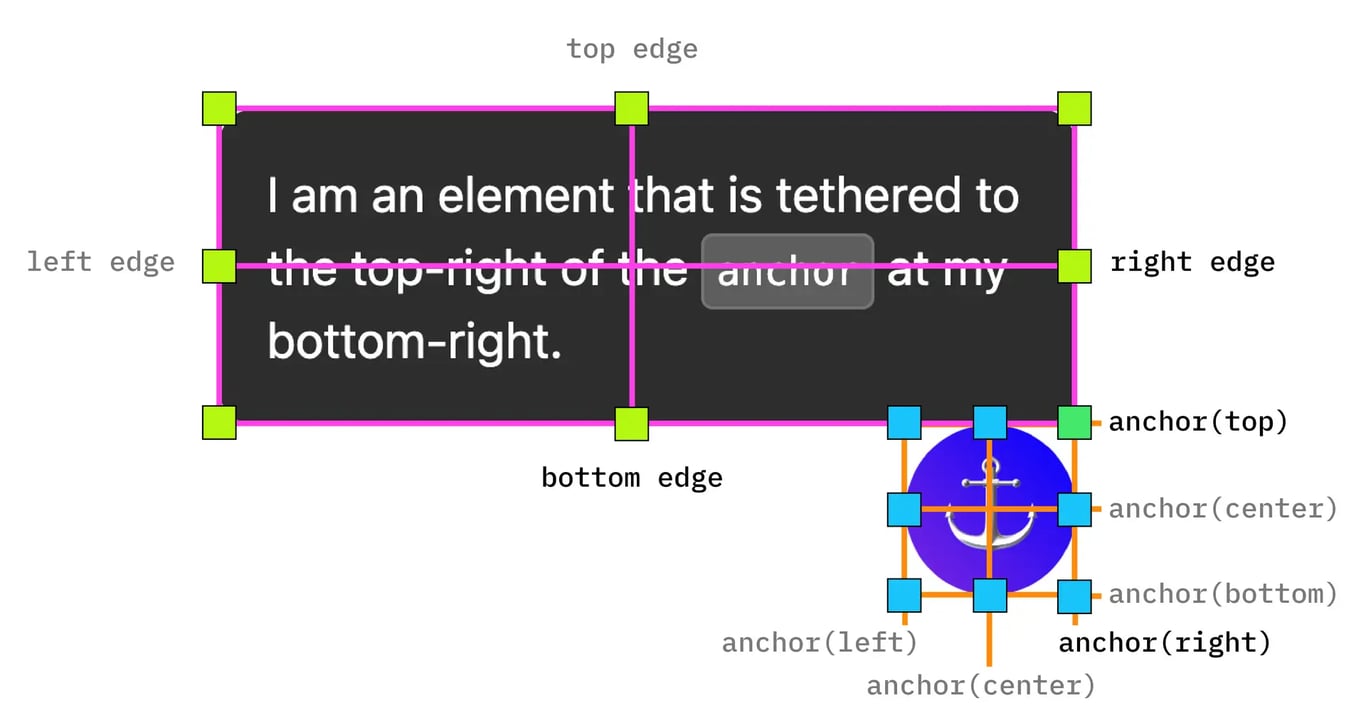 CSS anchor positioning advanced example demonstrating position-anchor and anchor function usage
