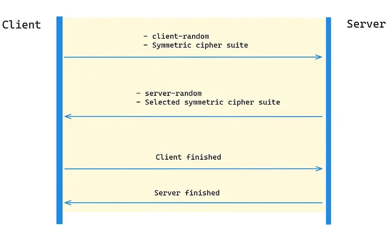 Symmetric encryption vulnerability diagram demonstrating security risks in HTTPS handshake