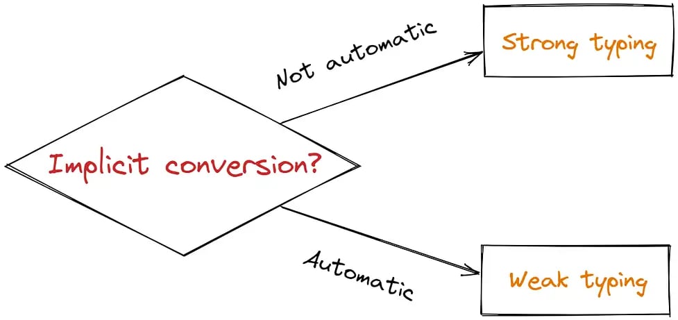 Strong vs weak typing comparison showing implicit type conversion differences