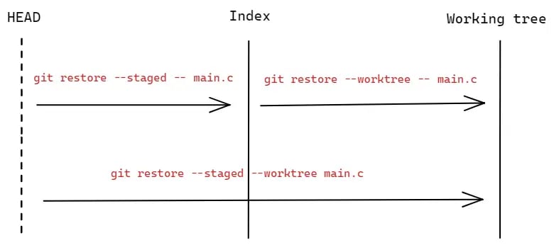 Git restore command options diagram showing --worktree and --staged flag usage