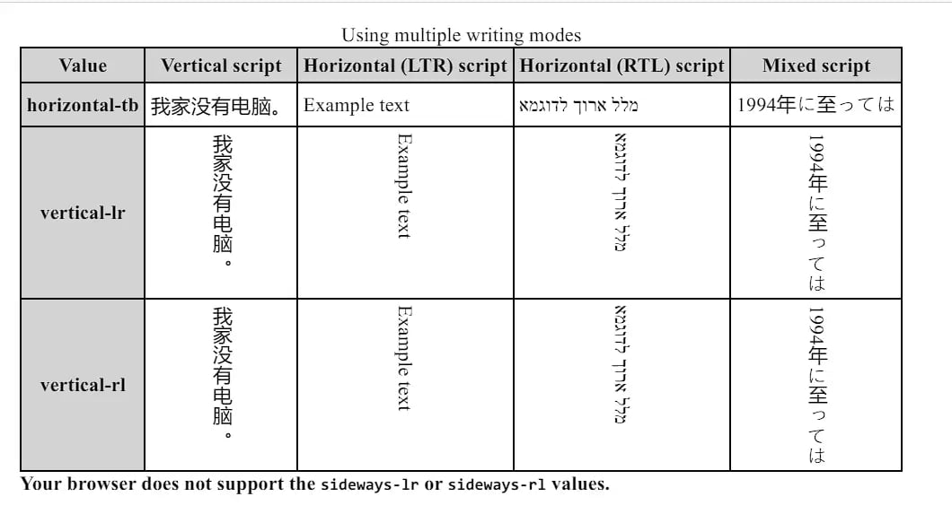 CSS writing-mode comparison chart showing LTR and RTL text layout differences