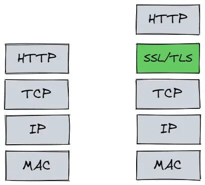 HTTPS protocol architecture diagram showing security layer between TCP and HTTP