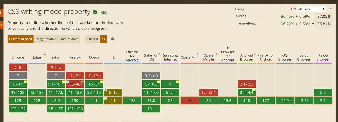 CSS writing-mode property examples showing horizontal-tb, vertical-rl, and vertical-lr text directions