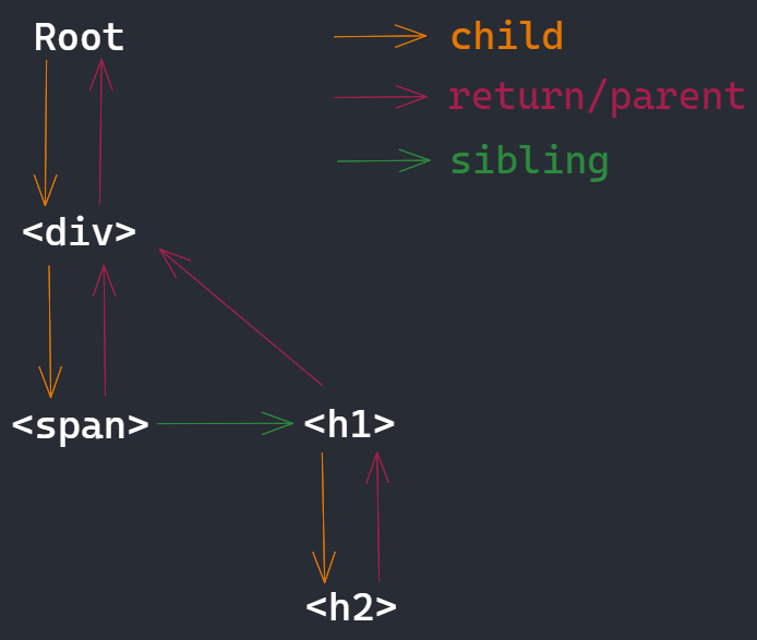 React mini-implementation complete codebase showing 400-line React clone with Fiber architecture