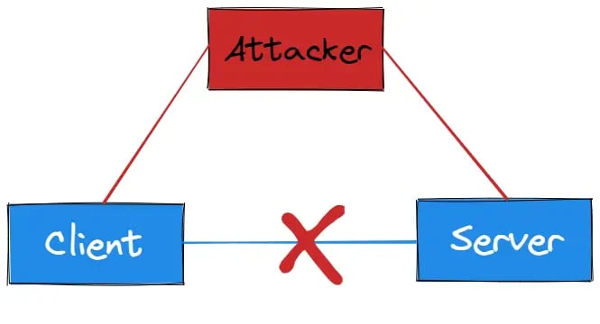 HTTP protocol security vulnerability diagram showing plain text data transmission risks