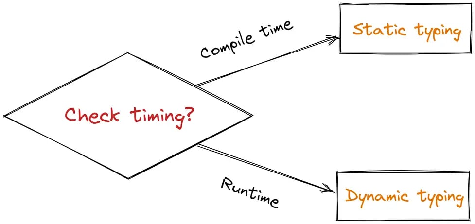 Static vs dynamic typing comparison diagram showing compile-time vs runtime type checking