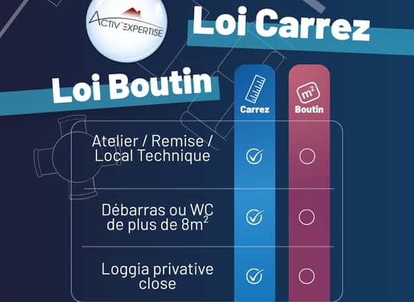 Loi Boutin ou Carrez quand la surface habitable diffère