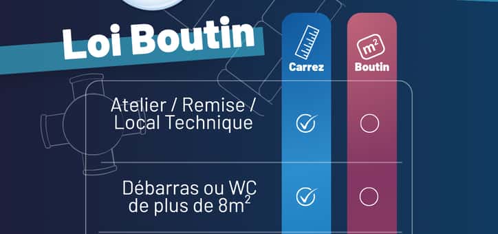 Loi Boutin ou Carrez quand la surface habitable diffère
